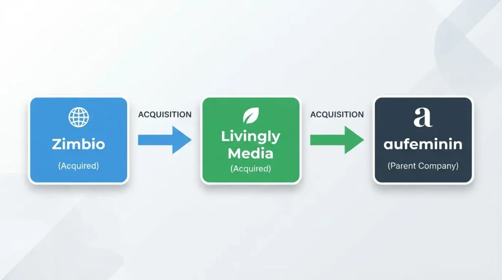 Zimbio ownership timeline from Livingly Media to aufeminin